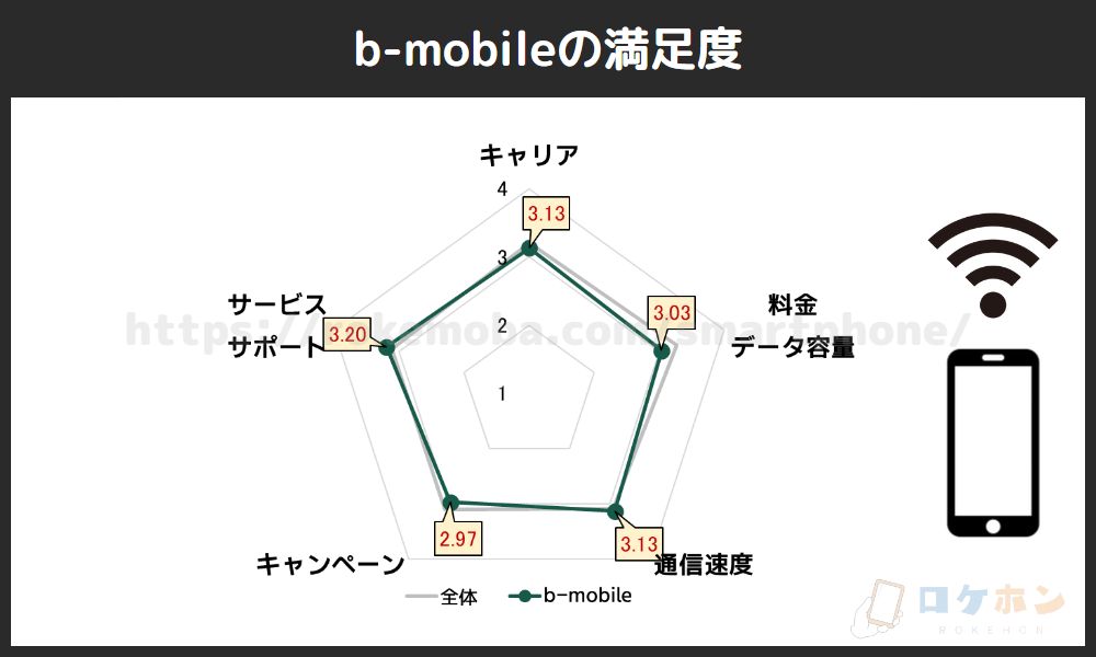 b-mobileの満足度